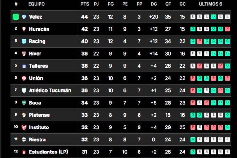Cómo está la tabla de posiciones de la Liga Profesional y la clasificación a las copas de 2025