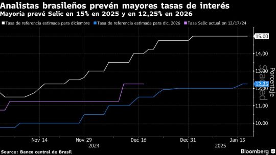 Analistas de Brasil elevan estimación de tasas e inflación para 2026
