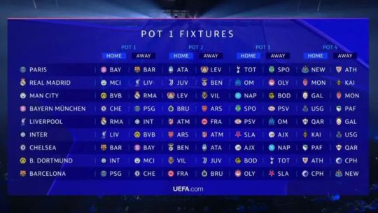 Se sorteó la Fase Liga de la Champions League 2026