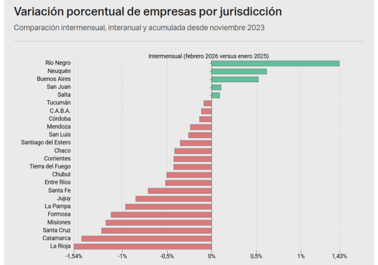 Gráfico de barras que muestra la caída de empresas registradas en Argentina por provincia, con La Rioja destacada