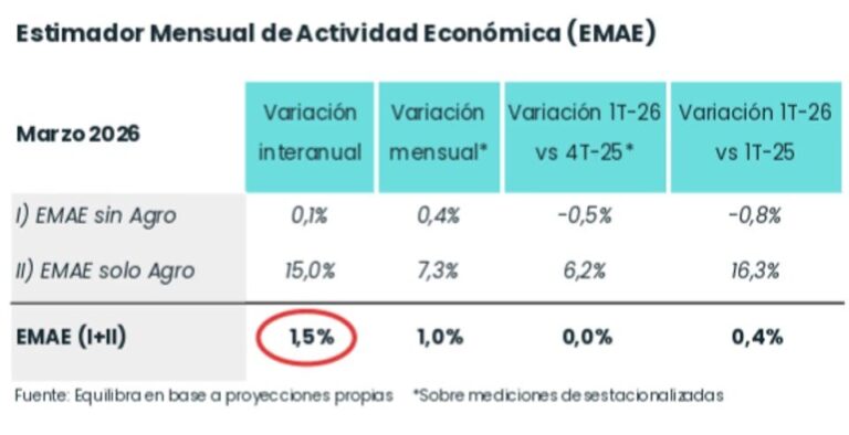 Gráfico de actividad económica con la palabra EMAE